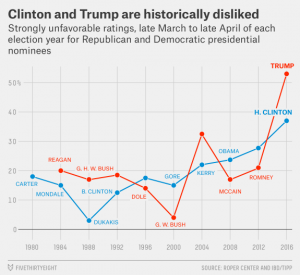 Trump-Clinton-Dislikes